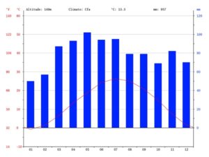 Home warranty climatic conditions graph