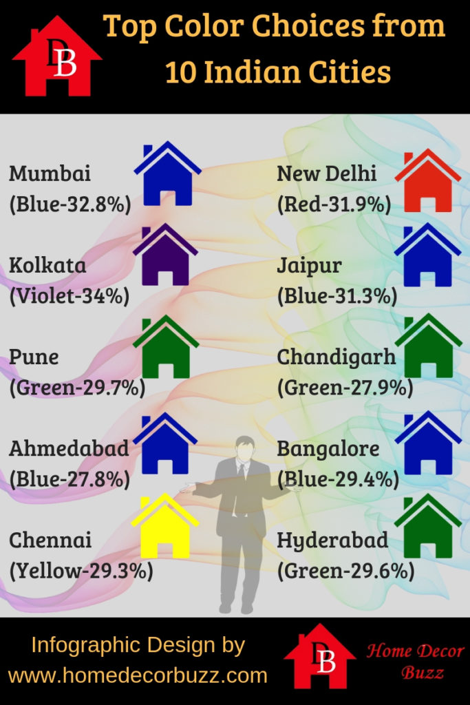 Favorite colors to paint home choices by 10 Indian Cities People